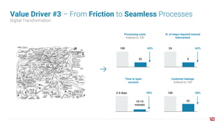 Value Driver #3 – From Friction to Seamless Processes
Digital Transformation
100
35
Customer leakage
Indexed to 100
-50%
100
35
Processing costs
Indexed to 100
-65% 24
9
N. of steps required manual
intervention
-63%
2-6 days
10-15
minutes
Time to open
account
-99%
 