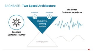 BACKBASE : Two Speed Architecture
Existing Systems
Digital First
Banking
Platform
Customer Employee
10x Better
Customer experience
Seamless
Customer Journey
 