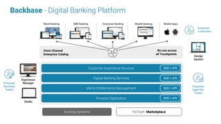 Studio
Experience
Manager
Omni-Channel
Enterprise Catalog
Re-use across
all Touchpoints
Backbase - Digital Banking Platform
Design
System
Customer Experience Services SDK + API
Digital Banking Services SDK + API
IAM & Entitlements Management SDK + API
Process Digitization SDK + API
Empower
Customers
Empower
Business
Teams
Empower
Agile Dev
Teams
Retail Banking SME Banking Corporate Banking Mobile AppsWealth Banking
FinTech MarketplaceExisting Systems
 