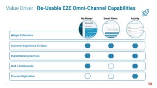 Digital Banking Services
Customer Experience Services
Value Driver : Re-Usable E2E Omni-Channel Capabilities
Widget Collections
My Money Smart Alerts Activity
IAM + Entitlements
Process Digitization
 