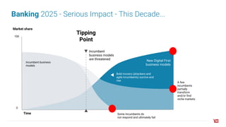Banking 2025 - Serious Impact - This Decade...
0
100
Market share
Tipping
Point
Time Some Incumbents do
not respond and ultimately fail
Incumbent business
models
New Digital First
business models
Incumbent
business models
are threatened
Bold movers (attackers and
agile incumbents) survive and
rise
A few
incumbents
partially
transform
and/or find
niche markets
 