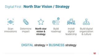 Scan
innovations
Digital First : North Star Vision / Strategy
Determine
impact
North star
vision &
strategy
Build
roadmap
Install
digital
leadership
Build digital
organization
& culture
DIGITAL strategy = BUSINESS strategy
 