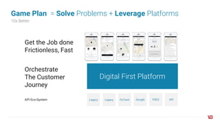 Game Plan = Solve Problems + Leverage Platforms
10x Better
Digital First Platform
Legacy Legacy FinTech Google PSD2 API
Get the Job done
Frictionless, Fast
Orchestrate
The Customer
Journey
API Eco-System
 