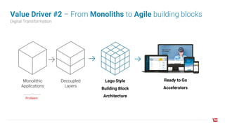 Ready to Go
Accelerators
Monolithic
Applications
Decoupled
Layers
Problem
Value Driver #2 – From Monoliths to Agile building blocks
Digital Transformation
Lego Style
Building Block
Architecture
 