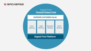 Omni
Banking
Agile
Banking
Seamless
Banking
Smart
Banking
Digital First
TRANSFORMATION
SUPERIOR CUSTOMER VALUE
Digital First Platform
 