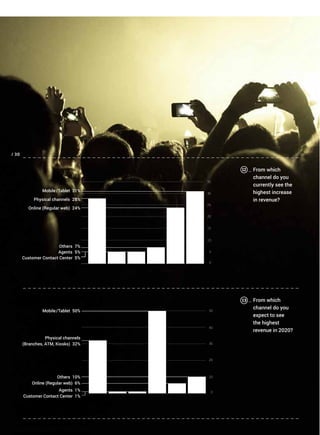 w_ From which
channel do you
currently see the
highest increase
in revenue?
_ From which
channel do you
expect to see
the highest
revenue in 2020?
30
35
25
20
15
10
5
0
Mobile/Tablet 31%
Physical channels 28%
Online (Regular web) 24%
Others 7%
Agents 5%
Customer Contact Center 5%
Mobile/Tablet 50%
Physical channels
(Branches, ATM, Kiosks) 32%
Others 10%
Online (Regular web) 6%
Agents 1%
Customer Contact Center 1%
30
40
50
20
10
0
/ 30
 