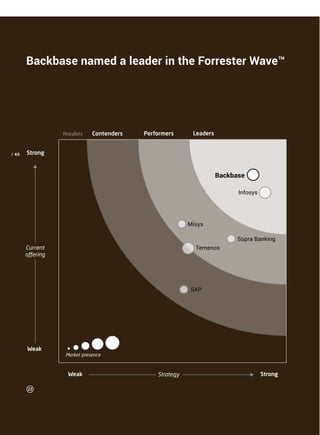 / 46
Market presence
Backbase named a leader in the Forrester Wave™
 