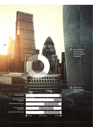 1_ How would you
rate your bank
when it comes to
innovation?
2_ How is your
bank investing
in 2015?
34% Followers
36% Leaders
1% Don’t know
29% Fast followers
Digital channels
Customer Service &
Experience
New Products & Services
Physical channels
distribution
Core Systems & Processes
20 400 60 80 100
Increase No change Decrease
/ 06
 