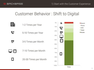 1) Start with the Customer Experience
Customer Behavior : Shift to Digital
0%
10%
20%
30%
40%
50%
60%
70%
80%
90%
100%
Tim...