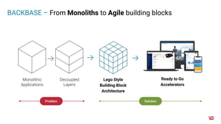 Ready to Go
Accelerators
Monolithic
Applications
Decoupled
Layers
Lego Style
Building Block
Architecture
BACKBASE – From Monoliths to Agile building blocks
Problem Solution
 