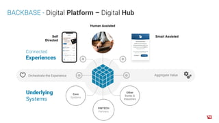 Connected
Experiences
Core
Systems
FINTECH
Partners
Other
Banks &
Industries
Underlying
Systems
Orchestrate the Experience Aggregate Value
BACKBASE - Digital Platform – Digital Hub
Self
Directed
Human Assisted
Smart Assisted
 