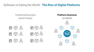 Software is Eating the World - The Rise of Digital Platforms
Platform Business
(scalable)
Traditional Business
(asset heavy)
 