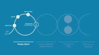 Design Sprint
PROTOTYPING
Building Minimal
Viable Product
Running the
Pilot
EXPERIMENTS
Pivot/Persevere?
DEFINE
EMPATHIZE
Roll-out and
Scale Up
 