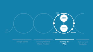 Design Sprint Building Minimal
Viable Product
Running the
Pilot
Roll-out and
Scale Up
LEARN MEASURE
Product
Market Fit
Business
Model Fit
BUILD
 