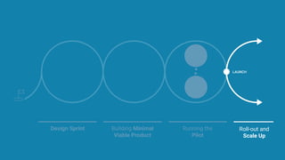 Design Sprint Building Minimal
Viable Product
Running the
Pilot
LAUNCH
Roll-out and
Scale Up
 