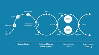 Design Sprint
PROTOTYPING
Building Minimal
Viable Product
Running the
Pilot
EXPERIMENTS
Pivot/Persevere?
DEFINE
EMPATHIZE
LAUNCH
Roll-out and
Scale Up
BUILD
LEARN MEASURE
Product
Market Fit
Business
Model Fit
LEARN
MEASURE
BUILD
 