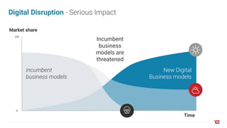 Digital Disruption - Serious Impact
0
100
Market share
Time
Incumbent
business models
New Digital
Business models
Incumbent
business
models are
threatened
 