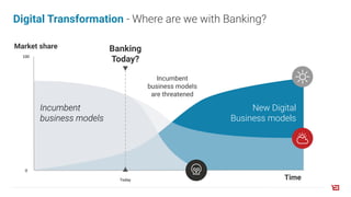 Digital Transformation - Where are we with Banking?
0
100
Market share
Time
Incumbent
business models
New Digital
Business models
Incumbent
business models
are threatened
Banking
Today?
Today
 