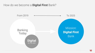 From 2019
Banking
Today
Digital
(on the side)
How do we become a Digital First Bank?
To 2025
Mission:
Digital First
Bank
 