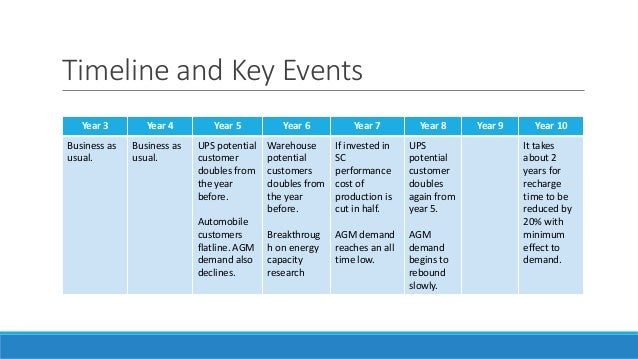 Timeline and Key Events
Year 3 Year 4 Year 5 Year 6 Year 7 Year 8 Year 9 Year 10
Business as
usual.
Business as
usual.
UPS potential
customer
doubles from
the year
before.
Automobile
customers
flatline. AGM
demand also
declines.
Warehouse
potential
customers
doubles from
the year
before.
Breakthroug
h on energy
capacity
research
If invested in
SC
performance
cost of
production is
cut in half.
AGM demand
reaches an all
time low.
UPS
potential
customer
doubles
again from
year 5.
AGM
demand
begins to
rebound
slowly.
It takes
about 2
years for
recharge
time to be
reduced by
20% with
minimum
effect to
demand.
 