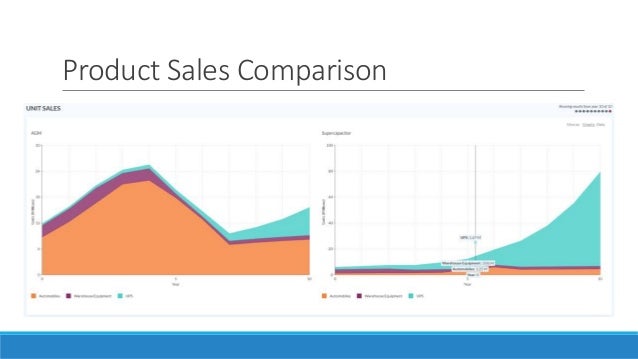 Product Sales Comparison
 