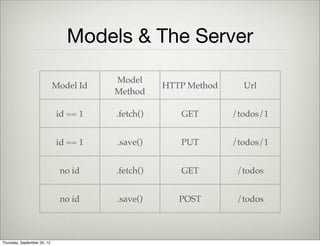 Task View
        initialize: function(opts) {
            this.model.on('change', this.render, this );
        },
        handle_click: function() {
            if ( this.model.get('completed') ) {
                this.model.set('completed', false);
            } else {
                this.model.set('completed', true);
            }
        },
Implementing the clicks handler
Thursday, September 12, 13
 
