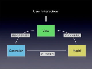 Controller Model
View
User Interaction
データの操作
操作の内容を渡す イベントを発火
 