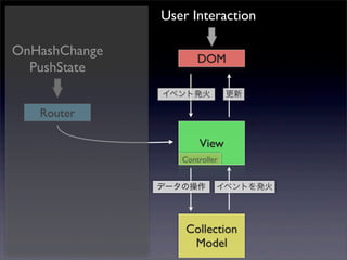 Collection
Model
View
Router
DOM
更新イベント発火
Controller
イベントを発火データの操作
User Interaction
OnHashChange
PushState
 