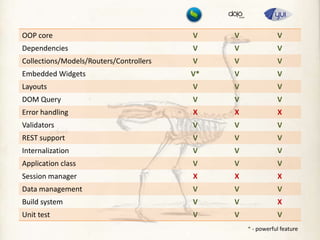 OOP core

V

V

V

Dependencies

V

V

V

Collections/Models/Routers/Controllers

V

V

V

Embedded Widgets

V*

V

V

Layouts

V

V

V

DOM Query

V

V

V

Error handling

X

X

X

Validators

V

V

V

REST support

V

V

V

Internalization

V

V

V

Application class

V

V

V

Session manager

X

X

X

Data management

V

V

V

Build system

V

V

X

Unit test

V

V

V
* - powerful feature

 