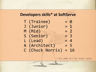 Developers skills* at SoftServe
T
J
M
S
L
A
C

(Trainee)
(Junior)
(Mid)
(Senior)
(Lead)
(Architect)
(Chuck Norris)

=
=
=
=
=
=
=

0
1
2
3
4
5
16

* Pro adds 0.5 for every value

 