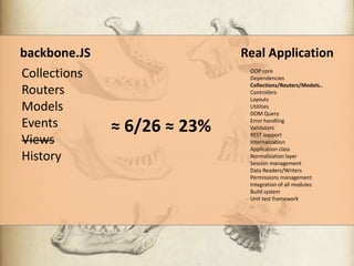 backbone.JS
Collections
Routers
Models
Events
Views
History

Real Application

≈ 6/26 ≈ 23%

OOP core
Dependencies
Collections/Routers/Models..
Controllers
Layouts
Utilities
DOM Query
Error handling
Validators
REST support
Internalization
Application class
Normalization layer
Session management
Data Readers/Writers
Permissions management
Integration of all modules
Build system
Unit test framework
…

 