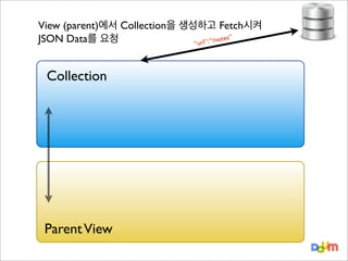 View (parent)에서 Collection을 생성하고 Fetch시켜
tes”
JSON Data를 요청
rl”: “/no
“u

Collection

Parent View

 