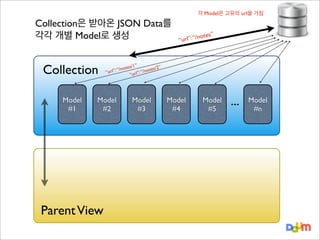각 Model은 고유의 url을 가짐

Collection은 받아온 JSON Data를
각각 개별 Model로 생성

Collection
Model
#1

/1”
2”
/notes
otes/
l”: “
“/n
“ur
“url”:

Model
#2

Parent View

tes”
rl”: “/no
“u

Model
#3

Model
#4

Model
#5

...

Model
#n

 