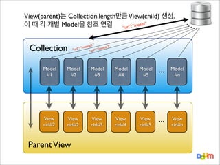 View(parent)는 Collection.length만큼 View(child) 생성.
tes”
이 때 각 개별 Model을 참조 연결
rl”: “/no
“u

Collection

/1”
2”
/notes
otes/
l”: “
“/n
“ur
“url”:

Model
#1

Model
#2

Model
#3

Model
#4

Model
#5

...

Model
#n

View
cid#2

View
cid#2

View
cid#3

View
cid#4

View
cid#5

...

View
cid#n

Parent View

 