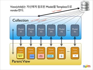 View(child)는 자신에게 참조된 Model을 Template으로
tes”
render한다.
rl”: “/no
“u

Collection

/1”
2”
/notes
otes/
l”: “
“/n
“ur
“url”:

Model
#1

Model
#2

Model
#3

Model
#4

Model
#5

View
cid#1

View
cid#2

View
cid#3

View
cid#4

View
cid#5

메모를 입력
해봅시다!

Parent View

우키키키

Devon
Forever!

노트 입력....

노트
내용

...

Model
#n

...

View
cid#n
노트

 