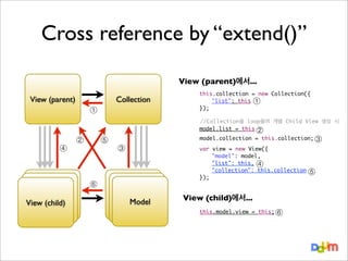 Cross reference by “extend()”
View (parent)에서...
View (parent)

Collection

④

	
	

	

	

//Collection을 loop돌며 개별 Child View 생성 시
model.list = this

②

②

⑤

③

⑥
View (child)
View (child)
View (child)

	
	

	

①

	
	

this.collection = new Collection({
	
"list": this ①
});

Model
Model
Model

model.collection = this.collection; ③
	
	
	
	
	

	
	
	
	
	

	
	
	
	
	

var
	
	
	
});

view = new View({
"model": model,
"list": this, ④
"collection": this.collection

View (child)에서...
this.model.view = this; ⑥

⑤

 