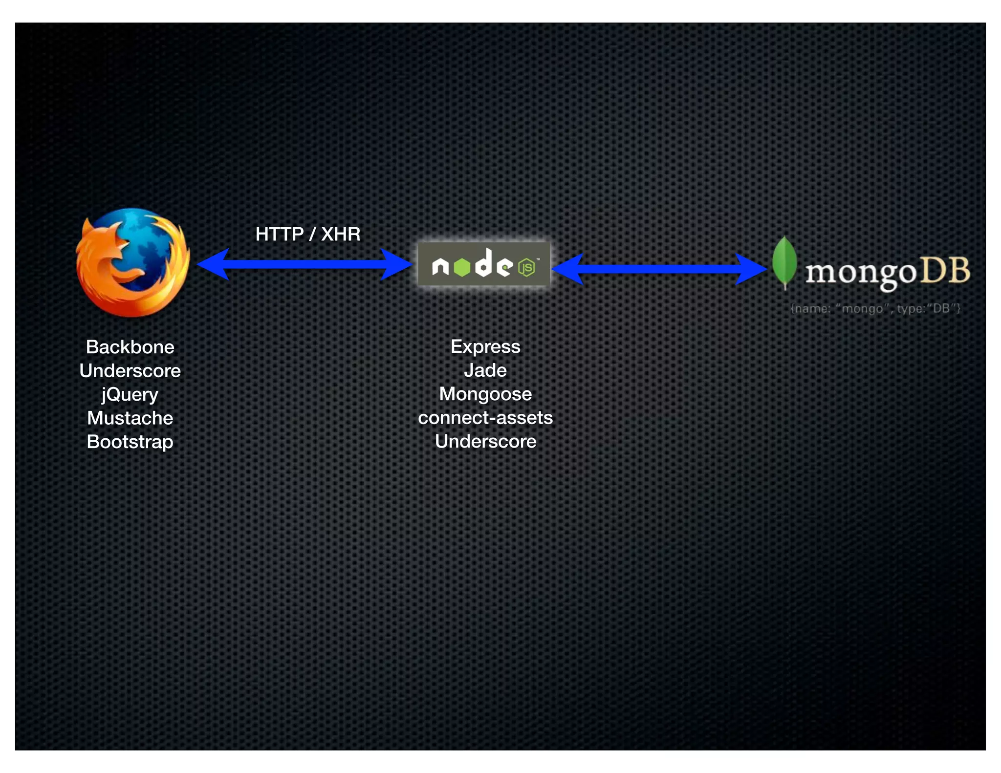 HTTP / XHR




Backbone                     Express
Underscore                    Jade
  jQuery                    Mongoose
 Mustache                 connect-assets
 Bootstrap                  Underscore
 