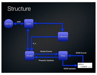 Structure

         XHR
Server         Sync




                                                 Collection


                       0..n



                               Model Events
                                                                    DOM Events
               Model                               View

                              Property Updates

                                                                      <div>
                                                                        <input ...
                                                      DOM Updates
 