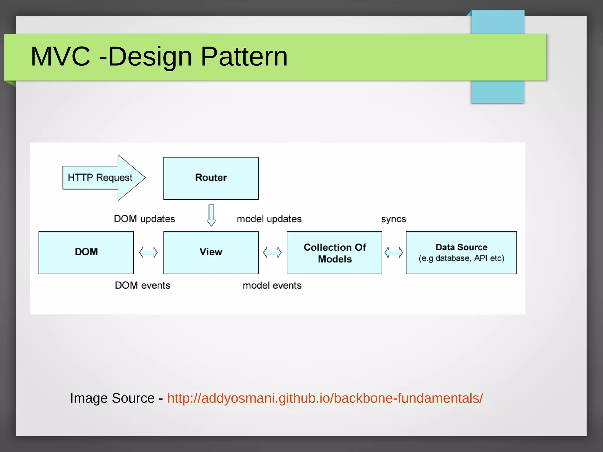 MVC -Design Pattern
Image Source - http://addyosmani.github.io/backbone-fundamentals/
 