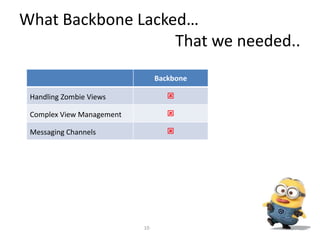 What Backbone Lacked…
That we needed..
10
Backbone
Handling Zombie Views 
Complex View Management 
Messaging Channels 
 