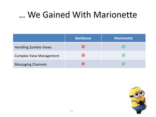 … We Gained With Marionette
Backbone Marionette
Handling Zombie Views  
Complex View Management  
Messaging Channels  
11
 