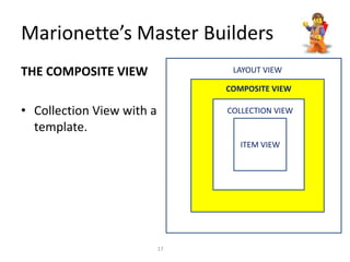 THE COMPOSITE VIEW
• Collection View with a
template.
ITEM VIEW
COLLECTION VIEW
LAYOUT VIEW
COMPOSITE VIEW
Marionette’s Master Builders
17
 
