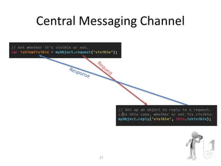 Central Messaging Channel
27
 