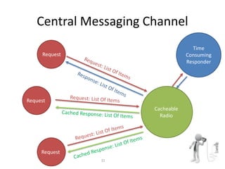 Central Messaging Channel
Request
Request
Request
Time
Consuming
Responder
Cacheable
Radio
31
 
