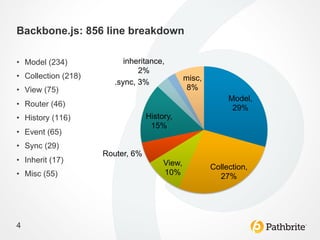 Backbone.js: 856 line breakdown

•  Model (234)              inheritance,
                                2%
•  Collection (218)                             misc,
                         .sync, 3%
•  View (75)                                     8%
                                                             Model,
•  Router (46)                                                29%
•  History (116)                   History,
                                    15%
•  Event (65)
•  Sync (29)
                      Router, 6%
•  Inherit (17)                         View,           Collection,
•  Misc (55)                            10%               27%




4
 