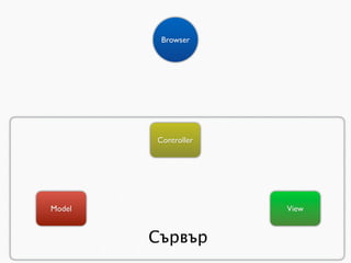Browser




        Controller




Model                View


        Сървър
 