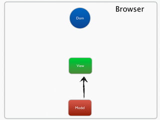 Browser
Dom




View




Model
 