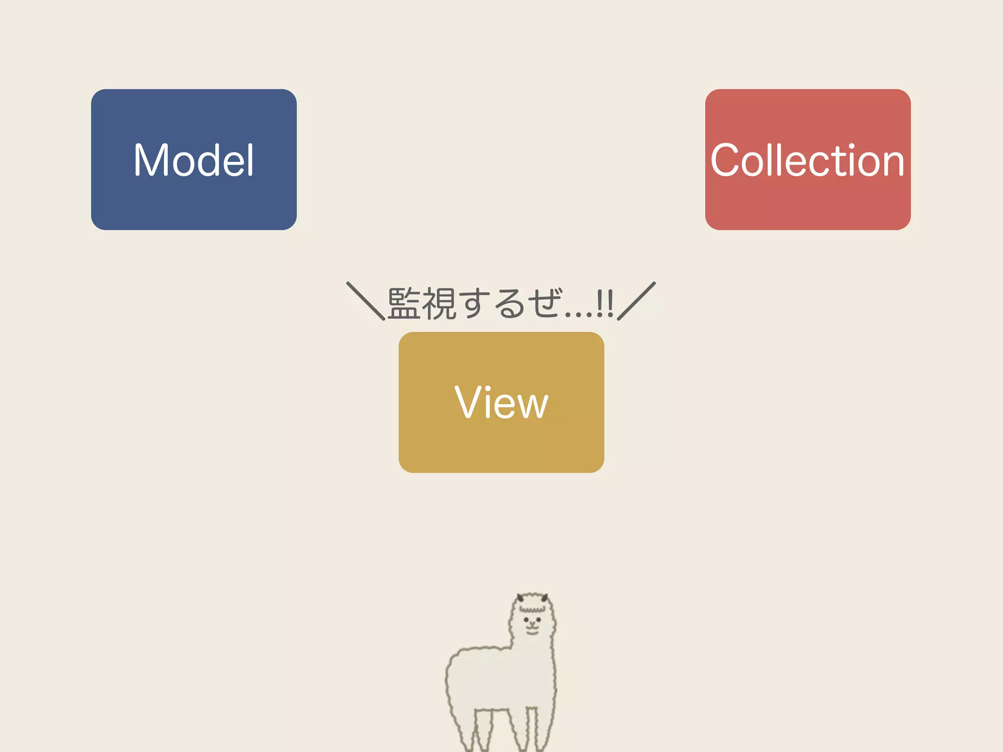 Model                  Collection


        ＼監視するぜ...!!／

            View
 