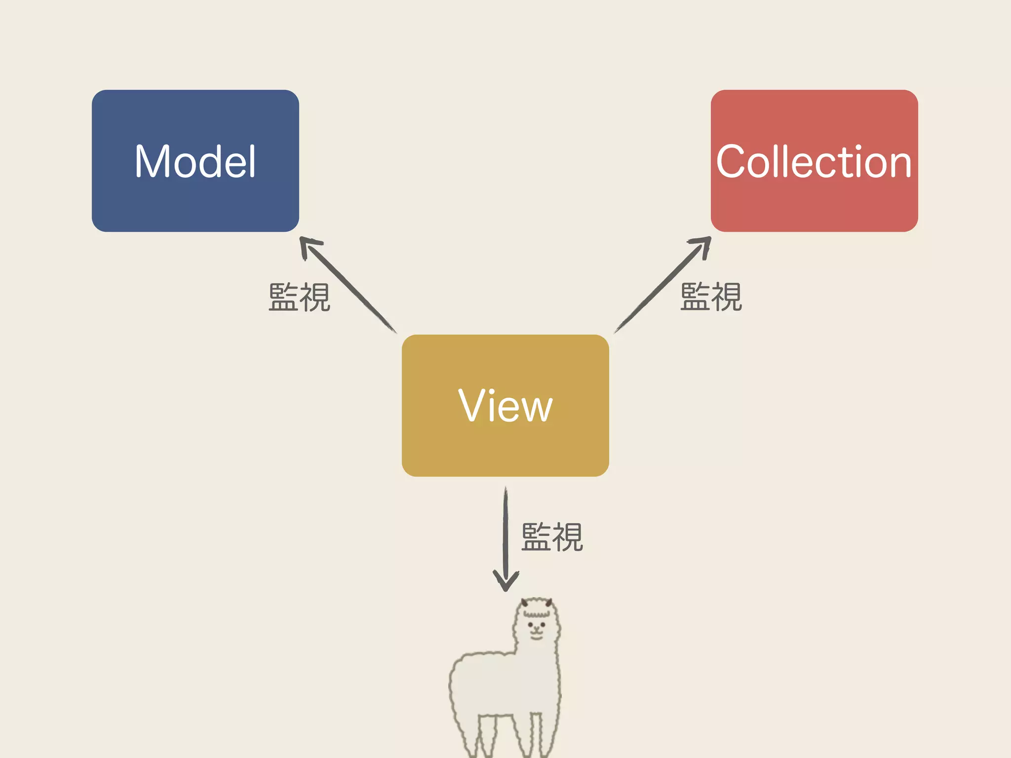 Model                Collection


        監視          監視


             View


               監視
 