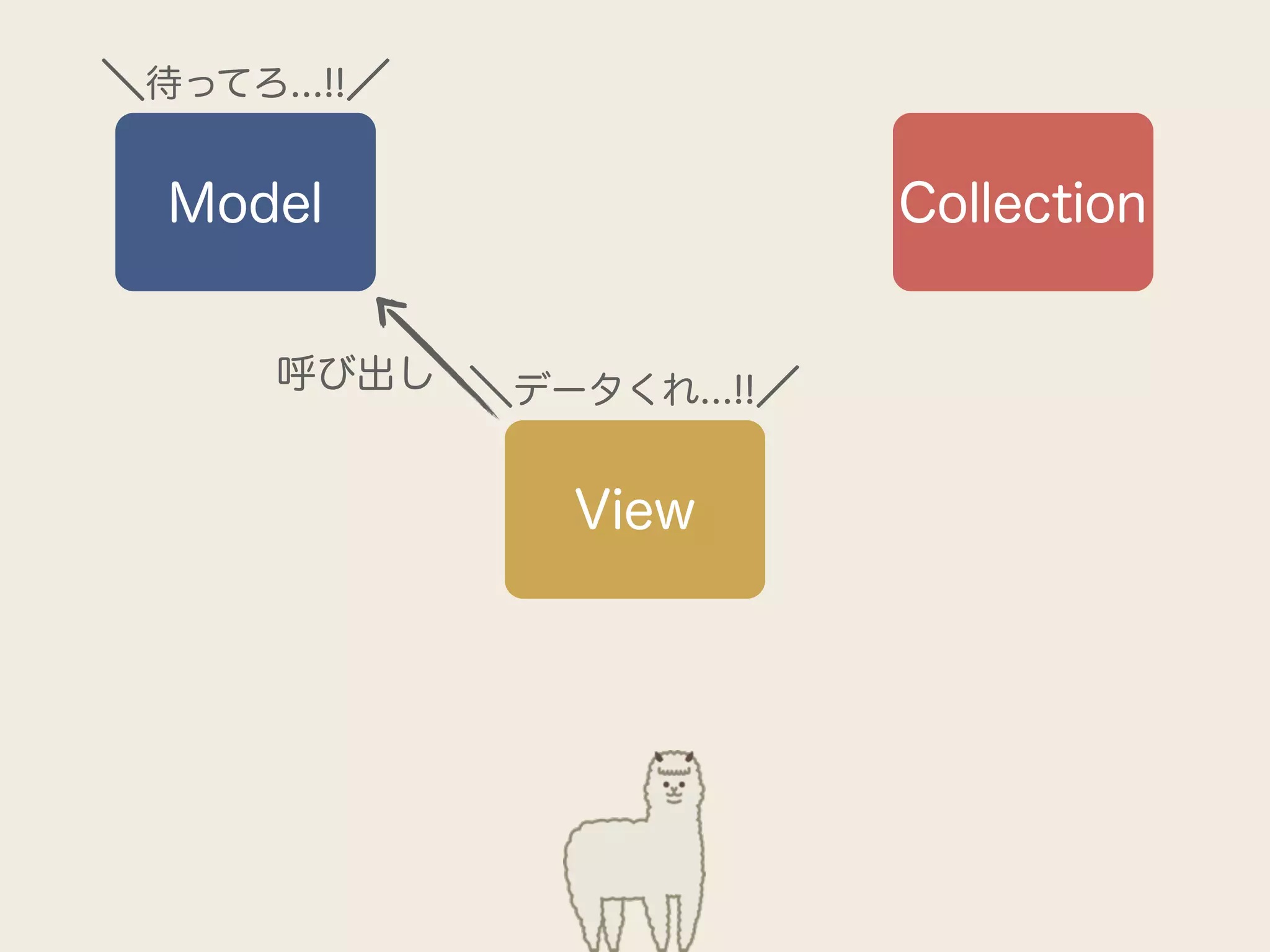 ＼待ってろ...!!／

  Model                   Collection


      呼び出し ＼データくれ...!!／


               View
 